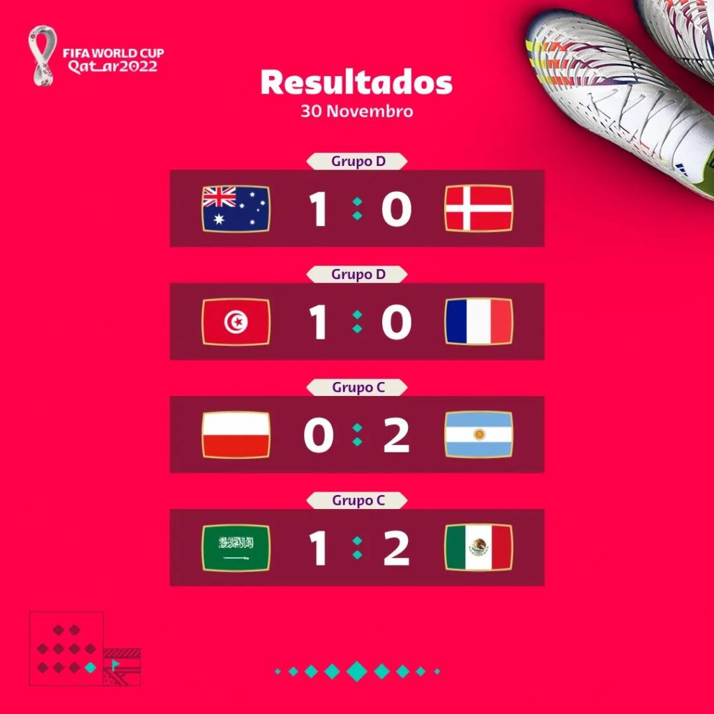 Copa do Mundo 2022: resultado dos jogos de hoje, domingo (04/12)